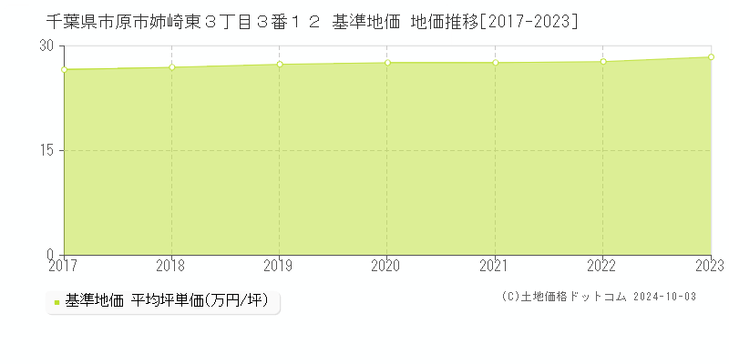 千葉県市原市姉崎東３丁目３番１２ 基準地価 地価推移[2017-2018]