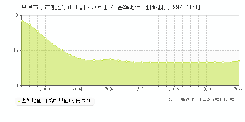 千葉県市原市飯沼字山王割７０６番７ 基準地価 地価推移[1997-2023]