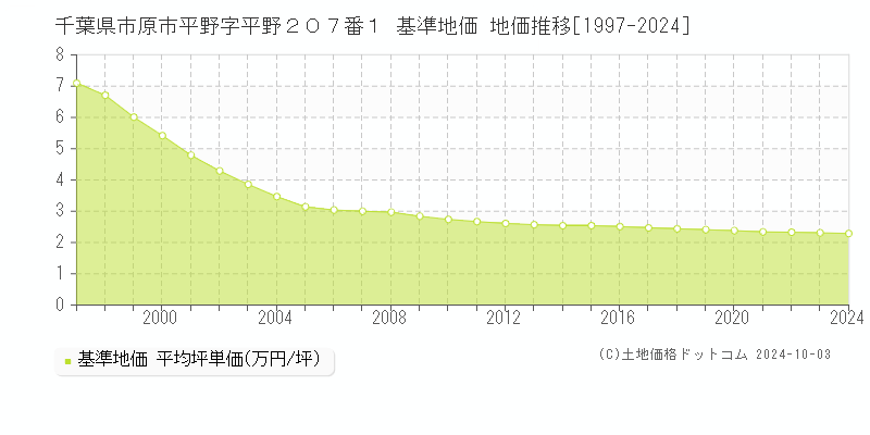 千葉県市原市平野字平野２０７番１ 基準地価 地価推移[1997-2020]