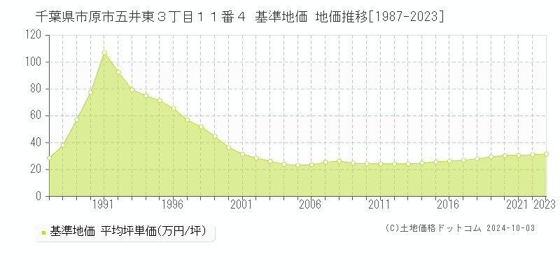 千葉県市原市五井東３丁目１１番４ 基準地価 地価推移[1987-2018]