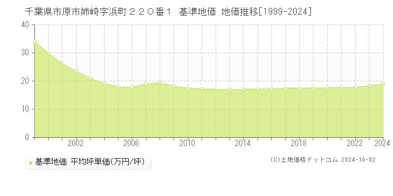 千葉県市原市姉崎字浜町２２０番１ 基準地価 地価推移[1999-2024]