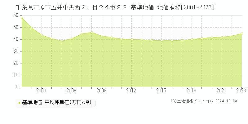 千葉県市原市五井中央西２丁目２４番２３ 基準地価 地価推移[2001-2018]