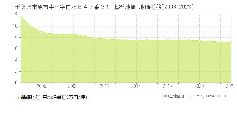 千葉県市原市牛久字白水８４７番２１ 基準地価 地価推移[2003-2021]