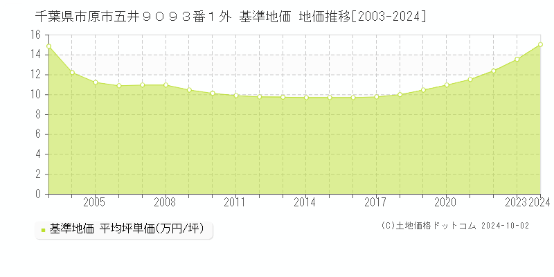 千葉県市原市五井９０９３番１外 基準地価 地価推移[2003-2023]