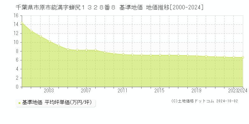 千葉県市原市能満字蝉尻１３２８番８ 基準地価 地価推移[2000-2020]