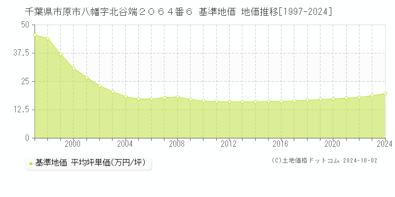 千葉県市原市八幡字北谷端２０６４番６ 基準地価 地価推移[1997-2022]