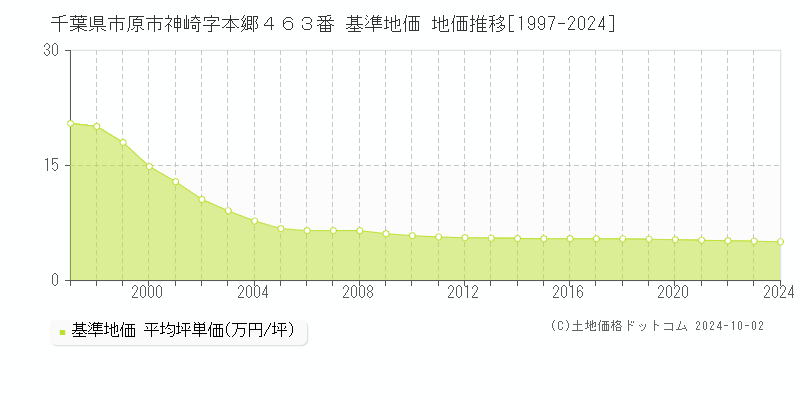 千葉県市原市神崎字本郷４６３番 基準地価 地価推移[1997-2022]