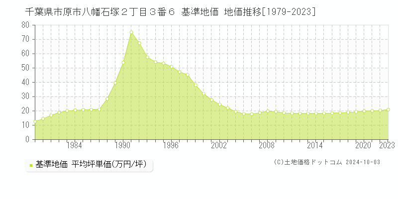 千葉県市原市八幡石塚２丁目３番６ 基準地価 地価推移[1979-2022]