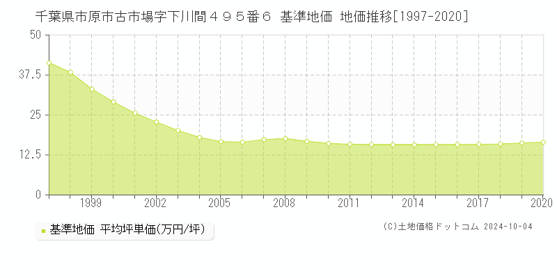 千葉県市原市古市場字下川間４９５番６ 基準地価 地価推移[1997-2020]