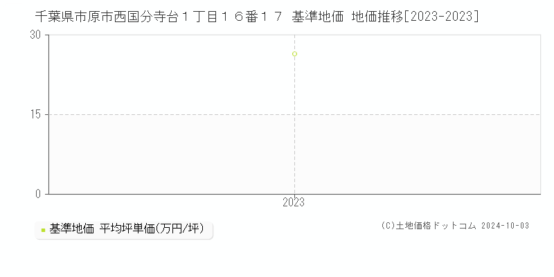 千葉県市原市西国分寺台１丁目１６番１７ 基準地価 地価推移[2023-2023]