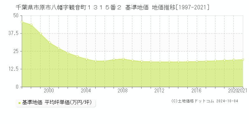 千葉県市原市八幡字観音町１３１５番２ 基準地価 地価推移[1997-2021]