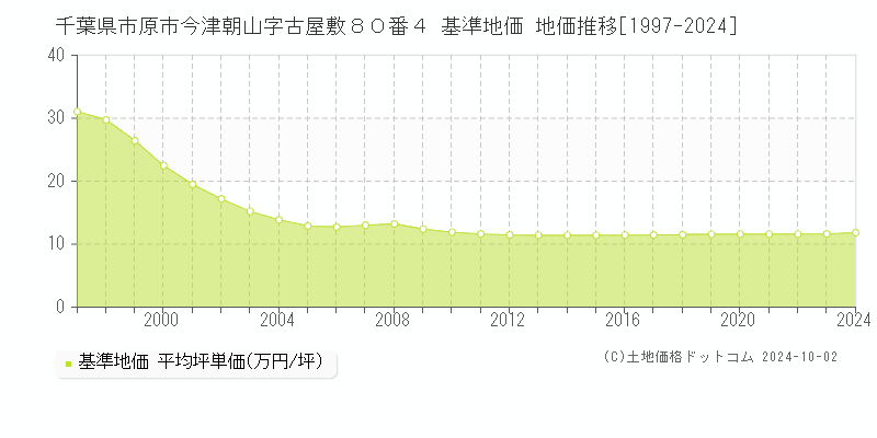 千葉県市原市今津朝山字古屋敷８０番４ 基準地価 地価推移[1997-2019]