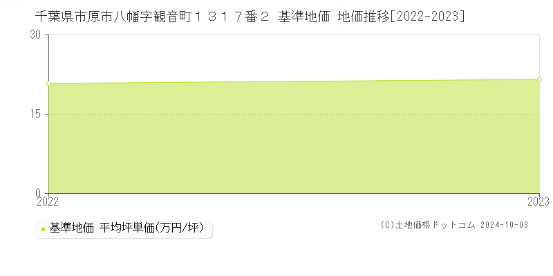 千葉県市原市八幡字観音町１３１７番２ 基準地価 地価推移[2022-2022]