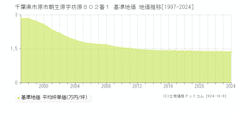 千葉県市原市朝生原字坊原８０２番１ 基準地価 地価推移[1997-2021]