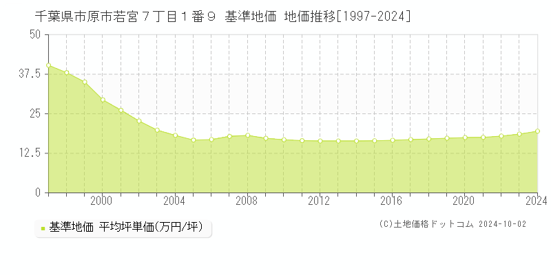 千葉県市原市若宮７丁目１番９ 基準地価 地価推移[1997-2023]