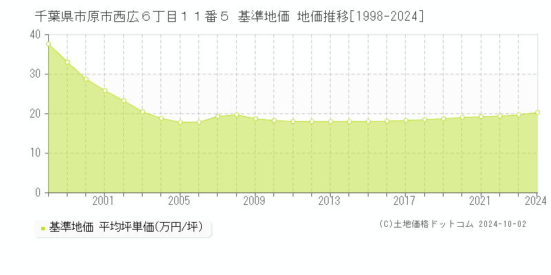 千葉県市原市西広６丁目１１番５ 基準地価 地価推移[1998-2023]