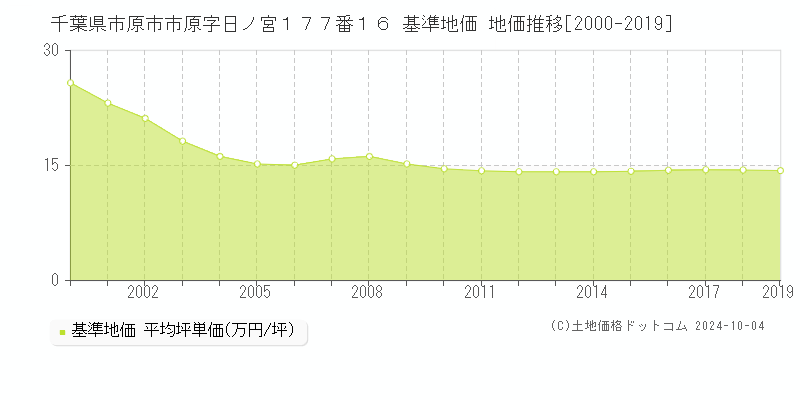 千葉県市原市市原字日ノ宮１７７番１６ 基準地価 地価推移[2000-2019]