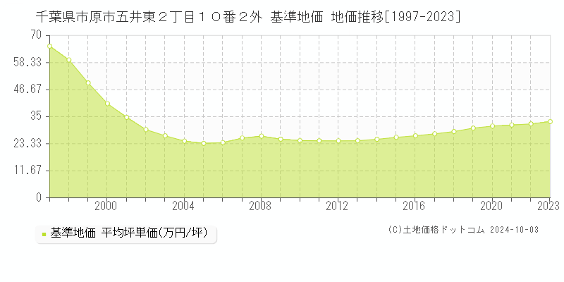 千葉県市原市五井東２丁目１０番２外 基準地価 地価推移[1997-2021]