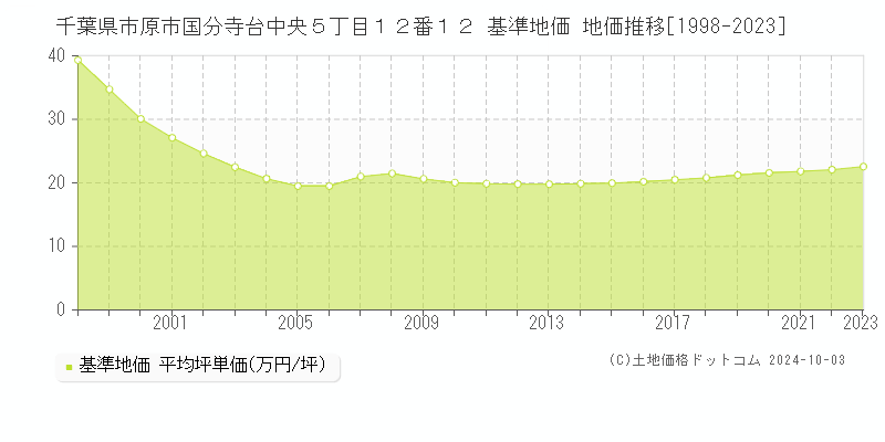 千葉県市原市国分寺台中央５丁目１２番１２ 基準地価 地価推移[1998-2022]