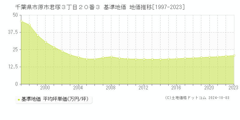 千葉県市原市君塚３丁目２０番３ 基準地価 地価推移[1997-2020]