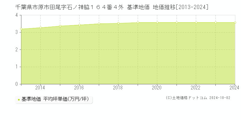 千葉県市原市田尾字石ノ神脇１６４番４外 基準地価 地価推移[2013-2019]