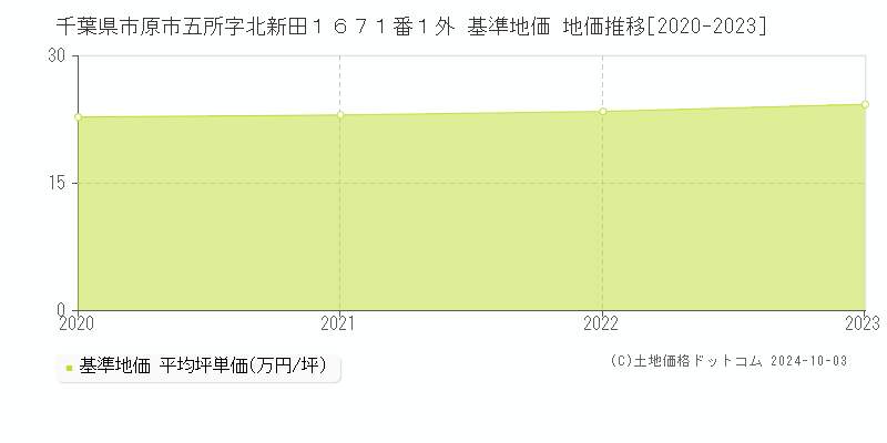 千葉県市原市五所字北新田１６７１番１外 基準地価 地価推移[2020-2022]