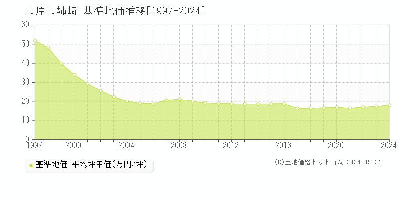 姉崎(市原市)の基準地価推移グラフ(坪単価)[1997-2024年]