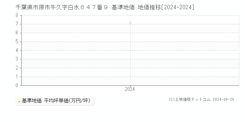 千葉県市原市牛久字白水８４７番９ 基準地価 地価推移[2024-2024]