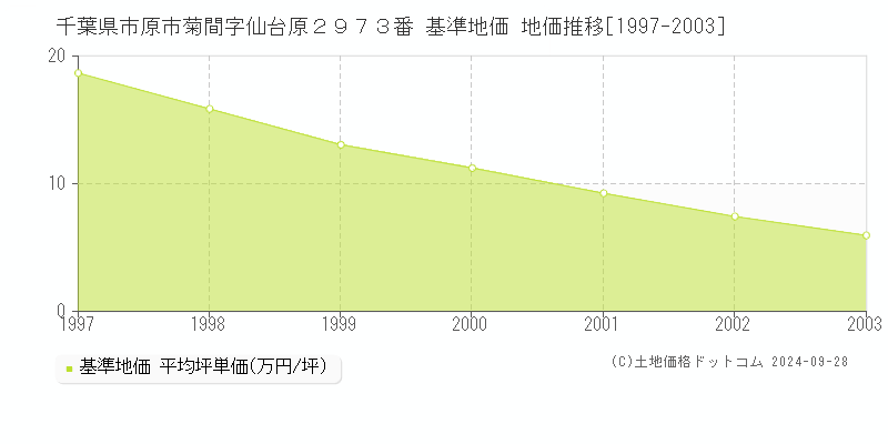 千葉県市原市菊間字仙台原２９７３番 基準地価 地価推移[1997-2003]