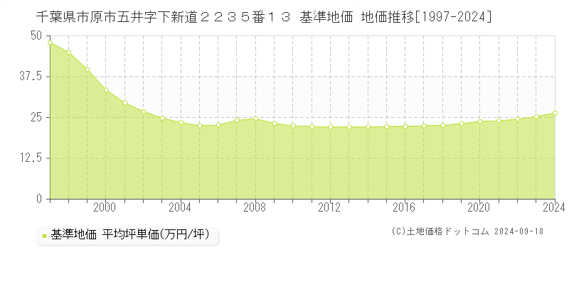 千葉県市原市五井字下新道２２３５番１３ 基準地価 地価推移[1997-2024]