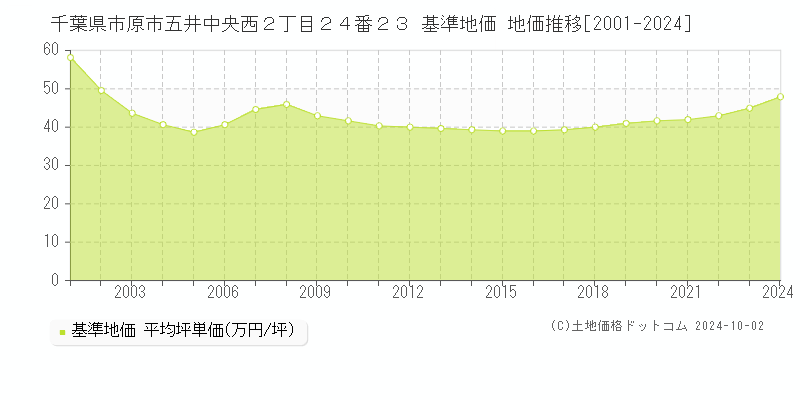 千葉県市原市五井中央西２丁目２４番２３ 基準地価 地価推移[2001-2024]