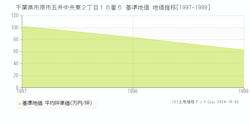 千葉県市原市五井中央東２丁目１８番６ 基準地価 地価推移[1997-1999]