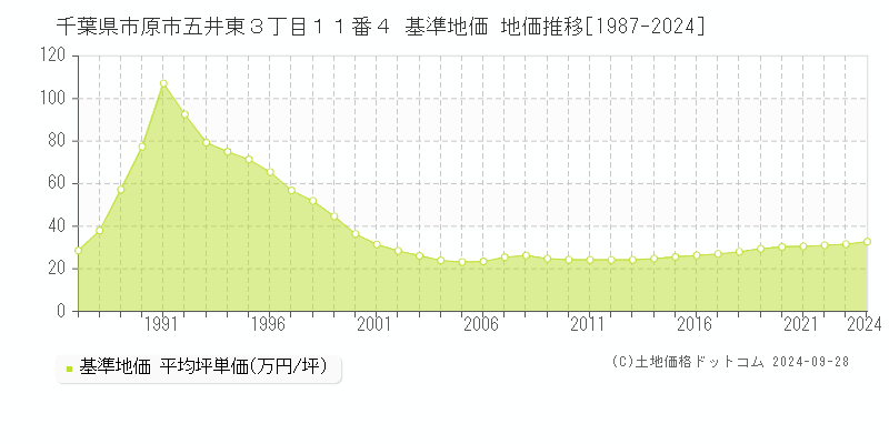 千葉県市原市五井東３丁目１１番４ 基準地価 地価推移[1987-2024]