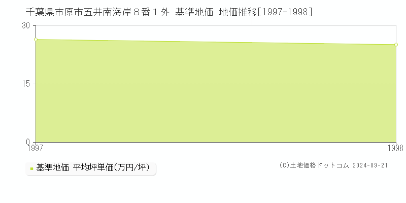 千葉県市原市五井南海岸８番１外 基準地価 地価推移[1997-1998]