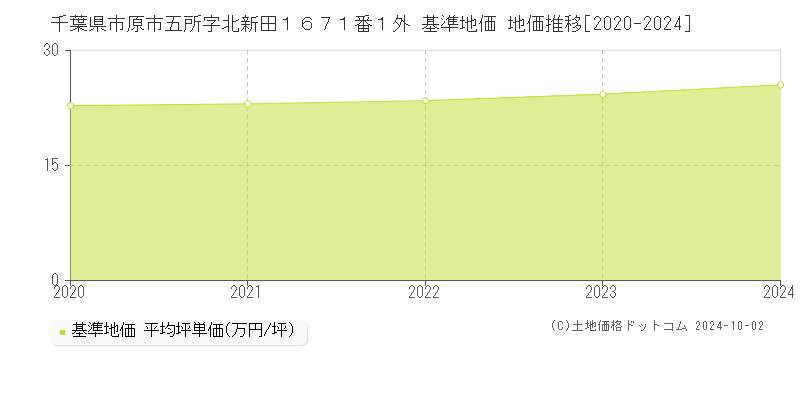 千葉県市原市五所字北新田１６７１番１外 基準地価 地価推移[2020-2024]