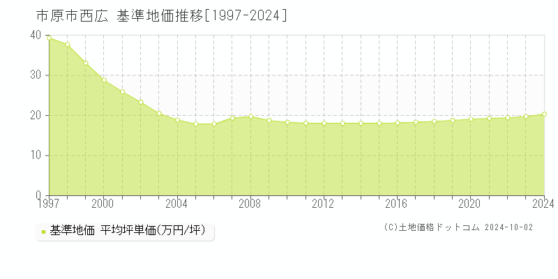 西広(市原市)の基準地価推移グラフ(坪単価)[1997-2024年]