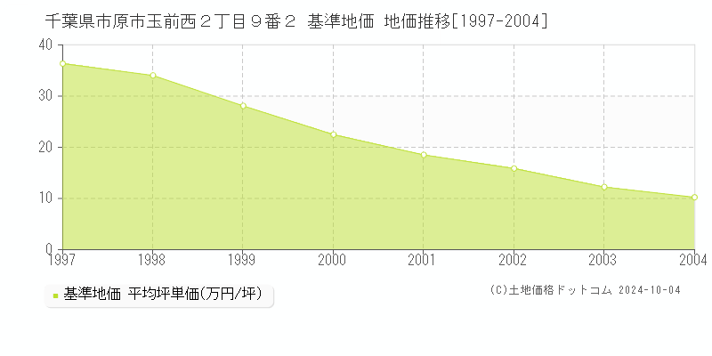 千葉県市原市玉前西２丁目９番２ 基準地価 地価推移[1997-2004]