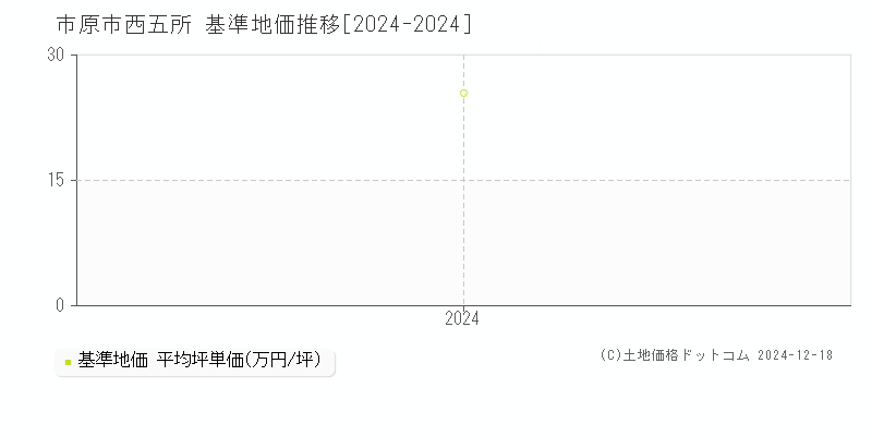 西五所(市原市)の基準地価推移グラフ(坪単価)