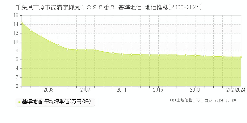 千葉県市原市能満字蝉尻１３２８番８ 基準地価 地価推移[2000-2024]