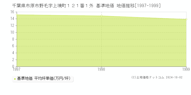 千葉県市原市野毛字上境町１２１番１外 基準地価 地価推移[1997-1999]