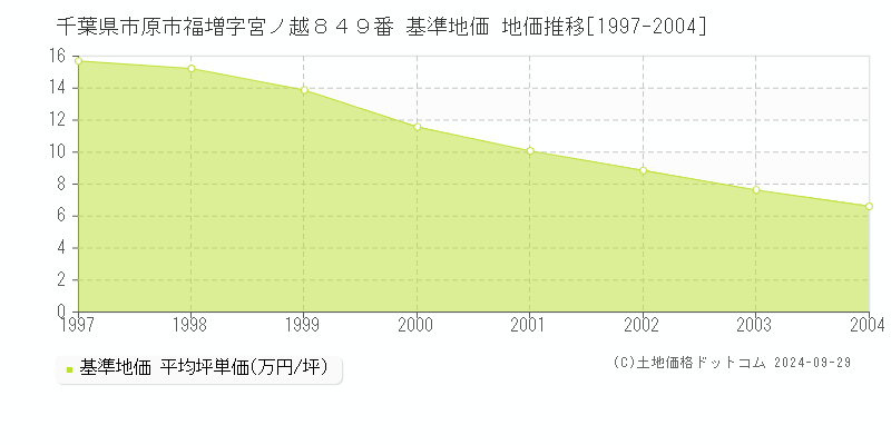 千葉県市原市福増字宮ノ越８４９番 基準地価 地価推移[1997-2004]