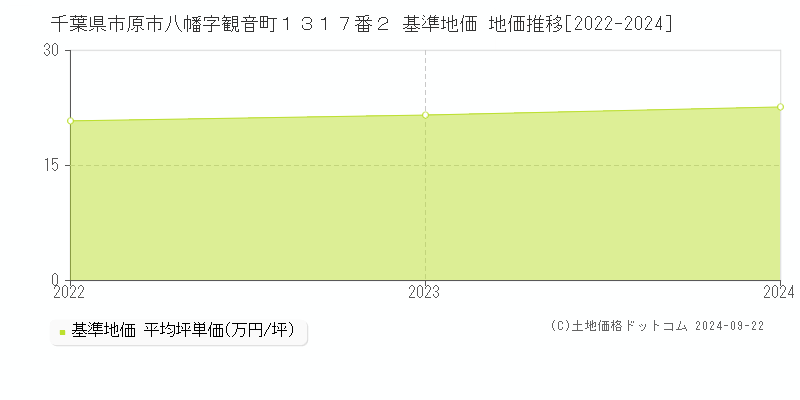 千葉県市原市八幡字観音町１３１７番２ 基準地価 地価推移[2022-2024]