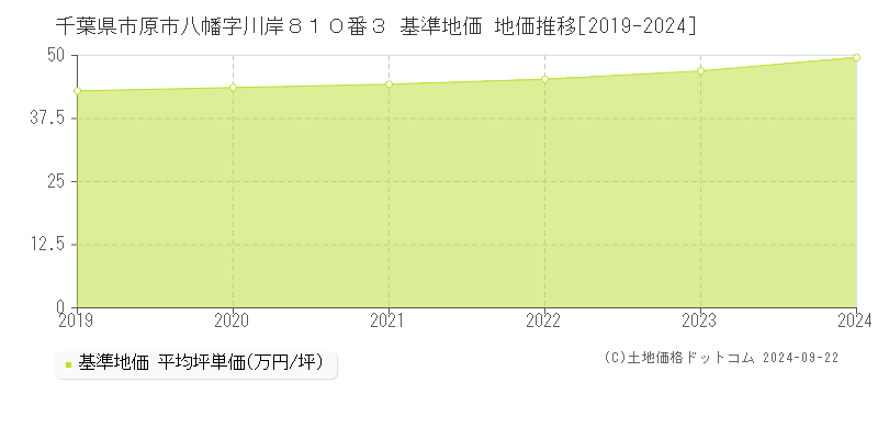 千葉県市原市八幡字川岸８１０番３ 基準地価 地価推移[2019-2024]