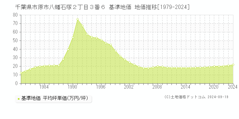 千葉県市原市八幡石塚２丁目３番６ 基準地価 地価推移[1979-2024]