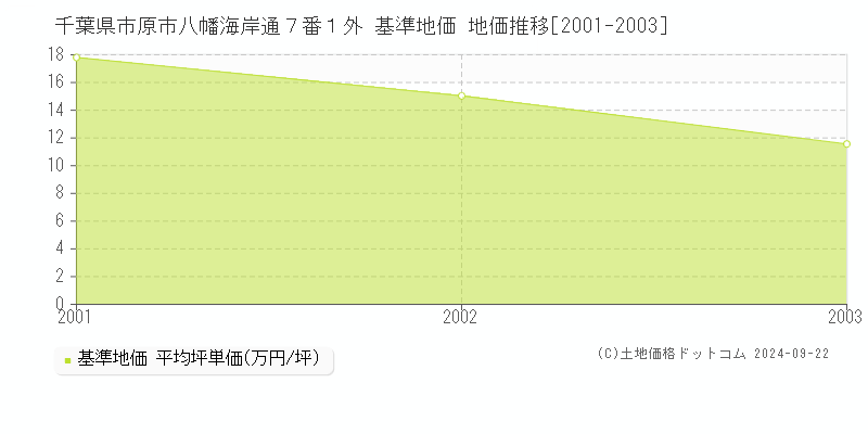 千葉県市原市八幡海岸通７番１外 基準地価 地価推移[2001-2003]