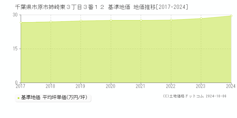 千葉県市原市姉崎東３丁目３番１２ 基準地価 地価推移[2017-2024]