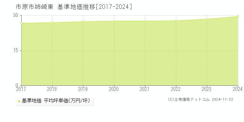 姉崎東(市原市)の基準地価推移グラフ(坪単価)[2017-2024年]