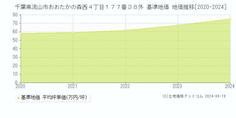 千葉県流山市おおたかの森西４丁目１７７番３８外 基準地価 地価推移[2020-2024]