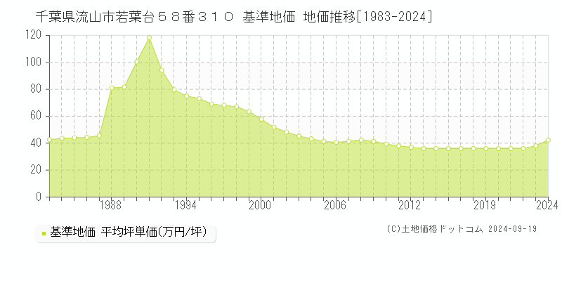 千葉県流山市若葉台５８番３１０ 基準地価 地価推移[1983-2024]