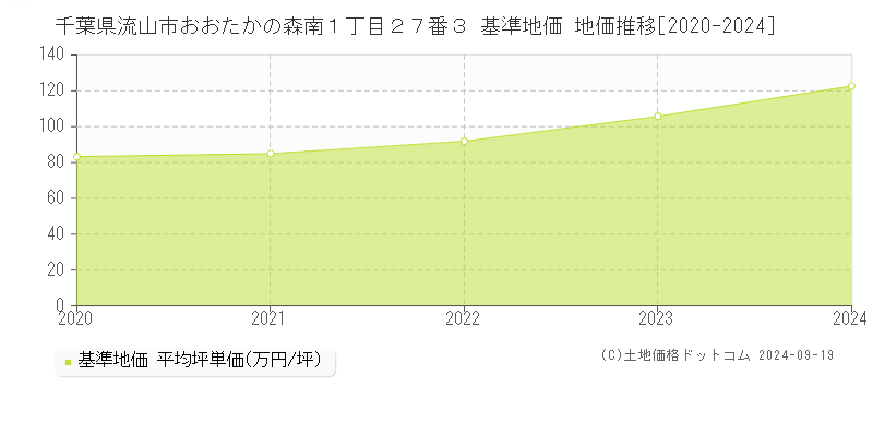 千葉県流山市おおたかの森南１丁目２７番３ 基準地価 地価推移[2020-2024]